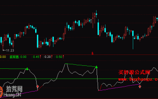 精品收藏CCI背离副图指标 通达信公式（附图）