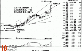 图解三种趋势行情的不同炒股技巧
