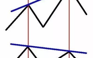 Macd指标背离用法大全，短线中线都适用（图解）