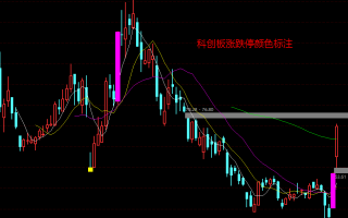 如何给科创板涨跌停K线标注颜色显示？（图解）