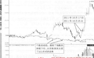 主力涨停拉升后遇到大盘调整而下跌的过山车底部强势涨停形态（图解）