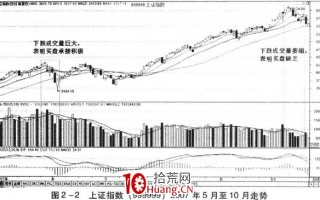成交量的含义及成交量分析（图解）