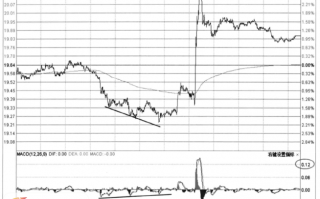 图解分时图指标信号：MACD底背离+MACD超买