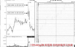 首板股次日常见的1进2走势，股票冲高低走收长上影线，怎么办？（图解）