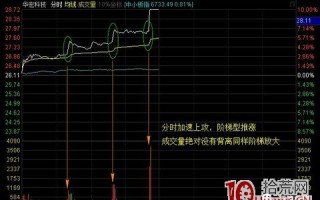 涨停板当天的分时图走势一般具有什么样的特征（图解）