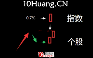 妖股系统战法深度教程18：妖股启动的第一个时间点，指数大阳线当天出现的反包人气股（图解）