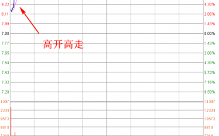 职业操盘手图谱012：早盘高开高走涨停分时图（图解）