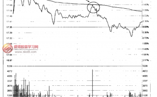 图解股价在分时图均价线受阻时为卖出信号