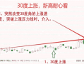 做强不做弱！九种强势股战法口诀（图解）