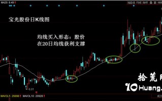 股价20日线企稳支撑买入法