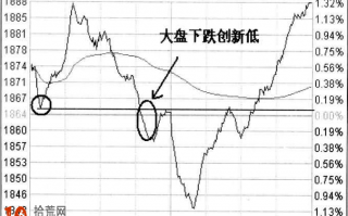 手把手教你个股分时图激进买点选股法图解