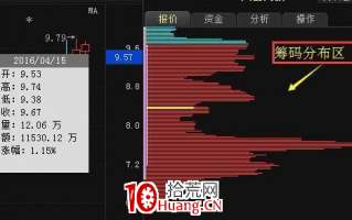 筹码分布指标，“筹码战法”揭秘！（图解）