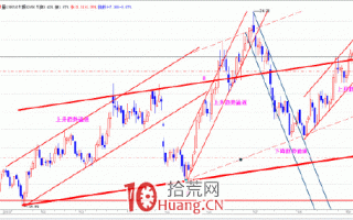 趋势交易的核心是跟踪趋势 2：通道线（图解）