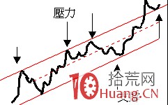 趋势理论画线图解：压力与支撑