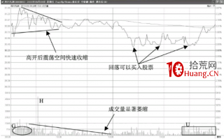 高开震荡洗盘型分时走势（图解）