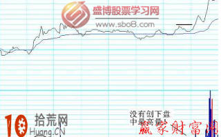 分时图短线买入技巧：突破前高形态