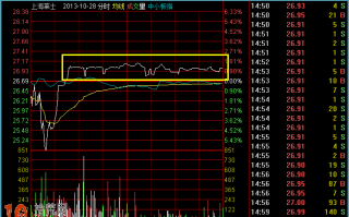 图解如何通过分时图捕捉主力高控盘股