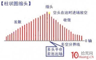 MACD的四大经典柱子（图解）