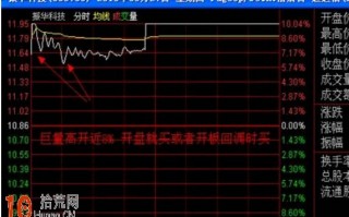 巨量高开涨停板的常见分时图形态图解：高开幅度7%以上