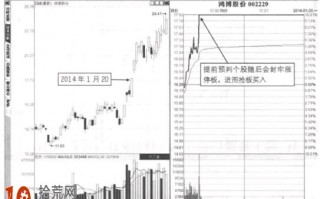 涨停板买入法详解：当日追涨停买入法图解