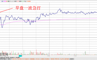 图解早盘分时图一波急打（急促跳水）的看盘技巧