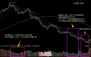 最新案例详述史上最全的五种放量情况（图解）