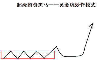 游资战法深度教程13：主升浪战法之​黄金坑游资炒作模式（图解）