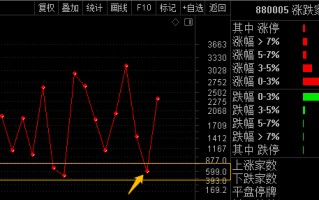 冰点战法指标：如何用涨跌家数判断情绪冰点及应对策略 深度教程（图解）