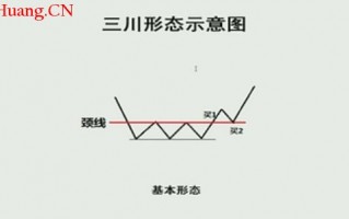K线图高手进阶教程65：三川形态K线战法（图解）