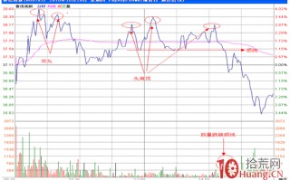 分时图盯盘技术（十七）分时头部形态——头肩顶