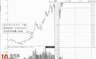 涨停板买入法图解：突破板后的“空中加油”形态详解