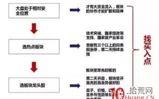 龙头股选股技巧与打板介入策略（图解）