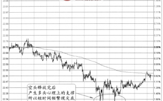 分时图支撑信号：空头释放到一定程度时双尖底支撑(图解)