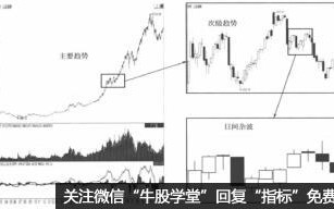 趋势线的级别(图解) 趋势线的级别(图解)