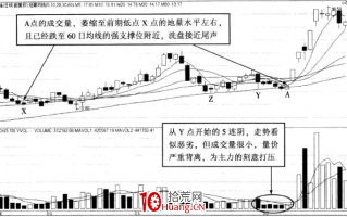 强势股操作技巧深度教程12：强势股大涨启动前的特征（4）量价背离打压