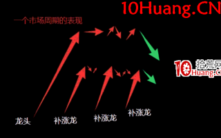 操盘手短线入门博弈刀法深度教程4：上万个周期的总结——市场周期的正确划分（核心）（图解）