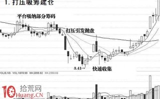 不同市场阶段主力的吸筹手段图解