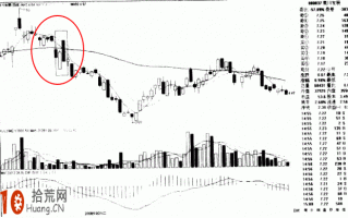 图解双K线组合形态的炒股技巧：下降途中覆盖线
