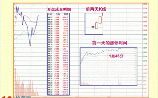 图解震荡型涨停板的打板时间与打板技巧