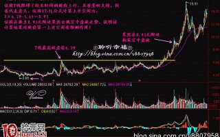 图解如何用2T-1L公式预测股票涨跌的目标位