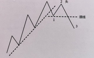 如何识别双重顶底反转形态？（图解）