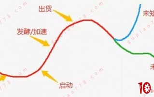 大牛股的买点不是点，而是区间 深度教程（图解）