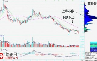 如何运用筹码判断股票支撑位、压力位（图解）