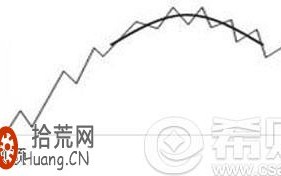 圆弧顶是什么意思？圆弧顶k线形态看盘技巧图解