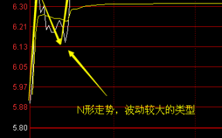 早盘竞价高开的两种分时图策略：高开高走和高开低走（图解）