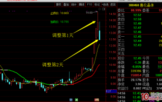 涨停3连板之后的调整，即3进4模式失败后的第2天能不能低吸买入？（图解）