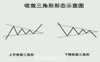 K线图高手进阶教程77：收敛三角形战法（图解）