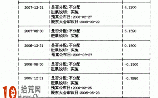 图解哪些股票会涨停：业绩由之前的亏损变突然增长盈利
