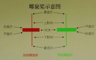 螺旋桨K线知识详解