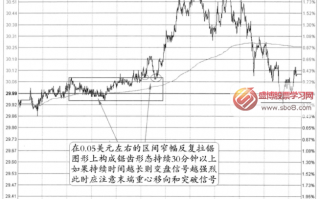 图解分时图变盘信号：冷淡行情到活跃行情之间的转变